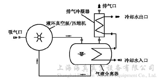 水环真空泵因其工作原理及结构上的特点使其在化工、制药等行业得到了广泛的应用。在正常的应用中,水环真空泵的工作液多采用直排方式,如图1所示。 图1 一般的水环真空泵工作液供应及排放示意图 水环真空泵排出的水进入大的循环水池或直接排走。这种供水及排水方式连接方便,使用简单,在实际应用中被较多地采用。 但是如果被抽除的介质中含有有机溶剂、有毒物质等时,采用工作液直排的使用方法存在以下缺点: 因水环泵在抽除气体时,被抽气体与工作液混合,排水口排出的水中会含有部分有机溶剂、有毒物质,因水的排放量大,水的排放对环